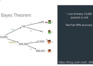 贝叶斯机器学习, 贝叶斯定理