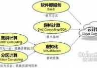 云核算与虚拟化技能,推进数字化转型的双引擎