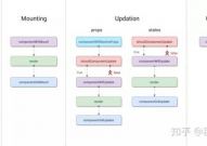 react生命周期图解, 什么是 React 生命周期？