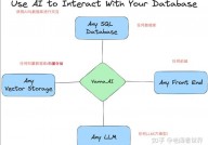 向量数据库和ai的联系是什么,数据暴降的黄金搭档