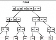 c言语排序算法,原理与实践