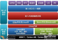 嵌入式学习,从根底到实践