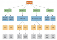 机器学习多分类,应战与处理方案