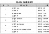 mysql支撑的数据类型首要有哪几种,二、数值类型