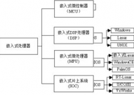 嵌入式体系开发流程,二、需求剖析与规划