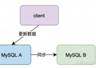 mysql半同步,什么是MySQL半同步仿制？