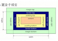 CSS盒子模型, 什么是CSS盒子模型