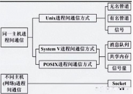 linux进程间通讯方法