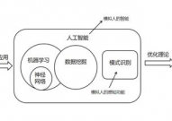 机器学习和数据发掘,现代数据剖析的柱石