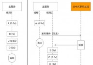 vue同级组件传值