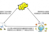 大数据与云核算联系,协同开展的未来趋势