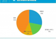 云核算商场比例,三巨子占有七成比例