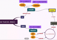 vue双向绑定的原理, 呼应式体系