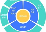 数据库分库分表,进步功能与扩展性的要害战略