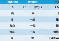 云核算的要害特征,构建现代使用程序的柱石