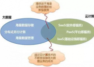 大数据与云核算的联系,大数据与云核算的严密联系