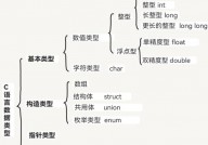 c言语的根本数据类型,二、根本数据类型概述