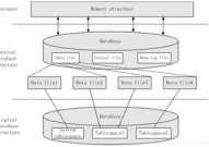 oracle逻辑结构,Oracle逻辑结构概述