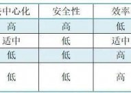 区块链tps,进步买卖功率的要害方针