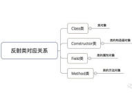 java反射机制原理, 反射机制概述