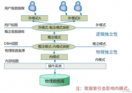 数据库体系规划,数据库体系规划概述