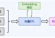 大模型向量数据库,AI年代的柱石与未来趋势