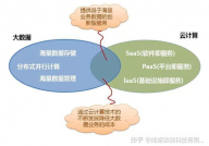 云核算与大数据的差异,云核算是什么意思通俗易懂的解说