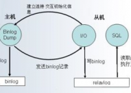 主从数据库,进步数据库功用与可靠性的要害