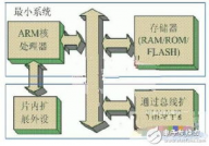 嵌入式体系的组成,嵌入式体系的组成解析