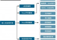 嵌入式有哪些方向,嵌入式体系的开展方向解析