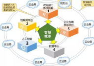 大数据规划,引领未来城市开展的才智引擎