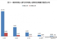 电商大数据剖析,发掘数据价值，驱动电商开展